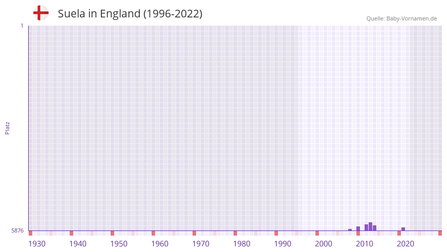 Suela in der Vornamen-Hitliste von England (1996-2022)