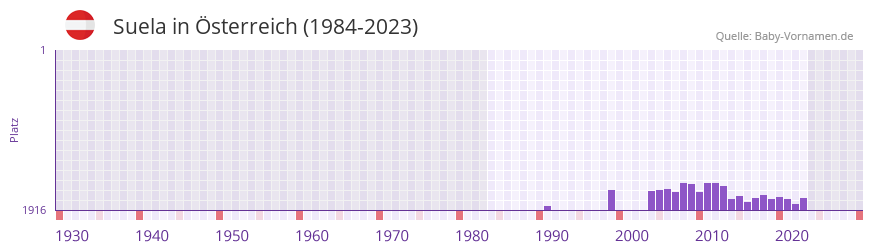 Suela in der Vornamen-Hitliste von sterreich (1984-2023)