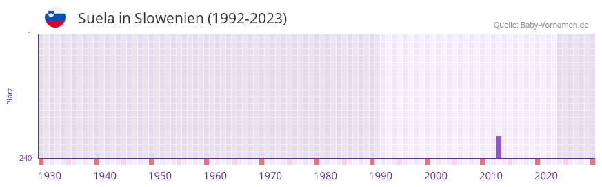 Suela in der Vornamen-Hitliste von Slowenien (1992-2023)
