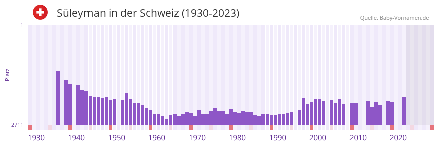 Süleyman in der Vornamen-Hitliste von der Schweiz (1930-2023) Süleyman in der Vornamen-Hitliste von der Schweiz (1930-2023)