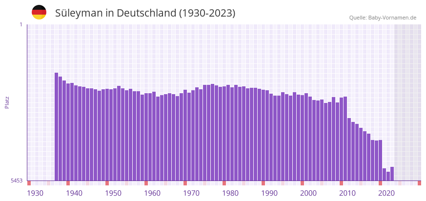 Süleyman in der Vornamen-Hitliste von Deutschland (1930-2023) Süleyman in der Vornamen-Hitliste von Deutschland (1930-2023)