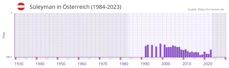 Süleyman in der Vornamen-Hitliste von Österreich (1984-2023) Süleyman in der Vornamen-Hitliste von Österreich (1984-2023)