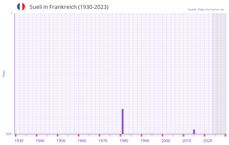 Sueli in der Vornamen-Hitliste von Frankreich (1930-2023)