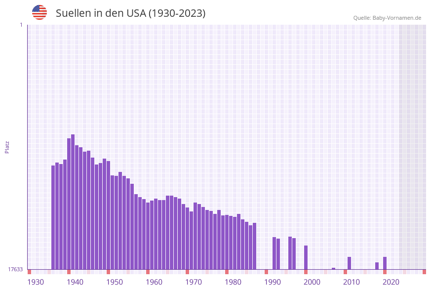 Suellen in der Vornamen-Hitliste von den USA (1930-2023)