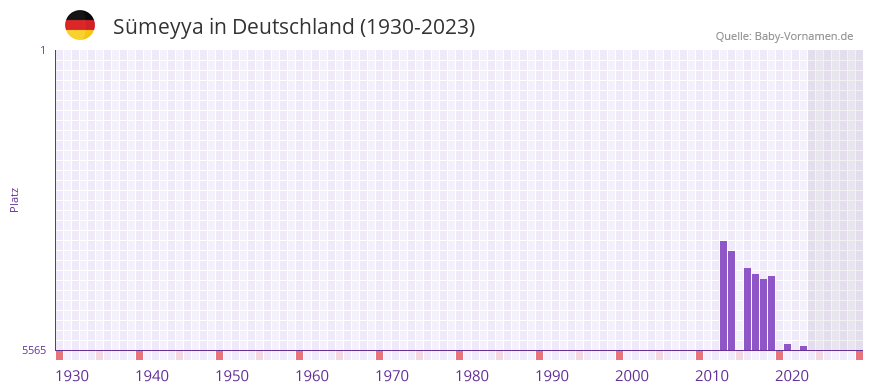 Sümeyya in der Vornamen-Hitliste von Deutschland (1930-2023) Sümeyya in der Vornamen-Hitliste von Deutschland (1930-2023)