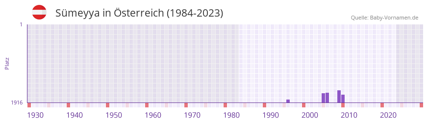 Sümeyya in der Vornamen-Hitliste von Österreich (1984-2023) Sümeyya in der Vornamen-Hitliste von Österreich (1984-2023)
