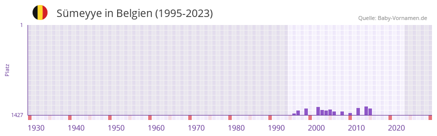 Smeyye in der Vornamen-Hitliste von Belgien (1995-2023)