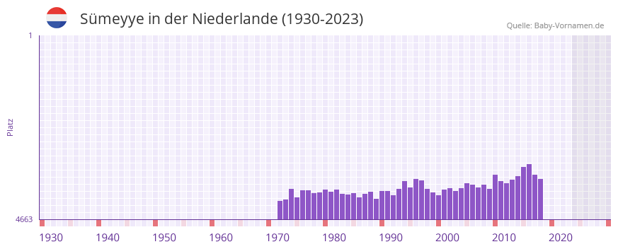 Smeyye in der Vornamen-Hitliste von der Niederlande (1930-2023)