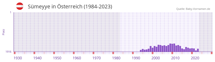 Smeyye in der Vornamen-Hitliste von sterreich (1984-2023)