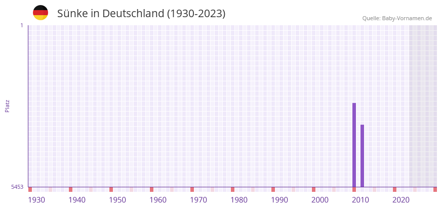 Snke in der Vornamen-Hitliste von Deutschland (1930-2023)