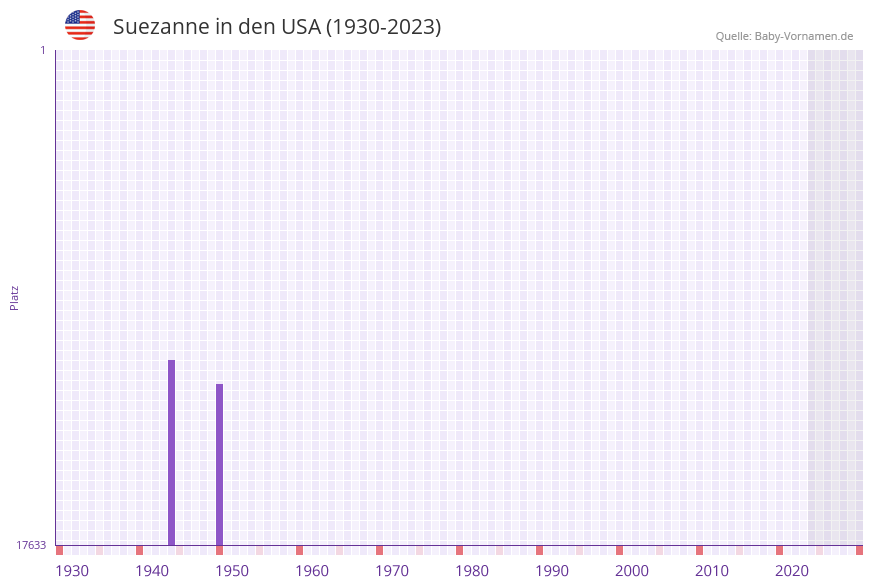 Suezanne in der Vornamen-Hitliste von den USA (1930-2023)