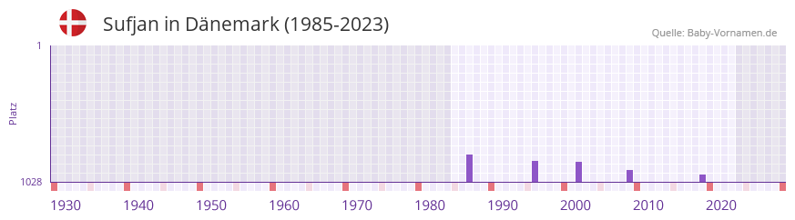 Sufjan in der Vornamen-Hitliste von Dnemark (1985-2023)