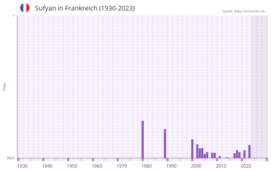 Sufyan in der Vornamen-Hitliste von Frankreich (1930-2023) Sufyan in der Vornamen-Hitliste von Frankreich (1930-2023)