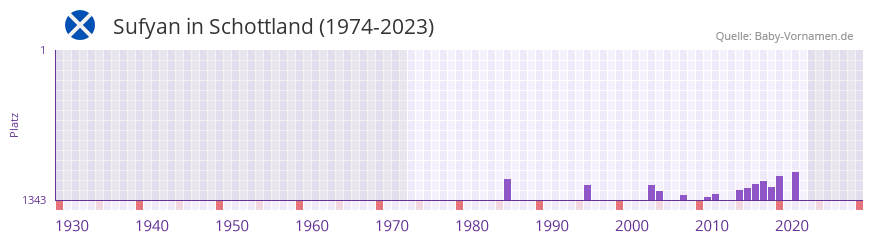 Sufyan in der Vornamen-Hitliste von Schottland (1974-2023) Sufyan in der Vornamen-Hitliste von Schottland (1974-2023)