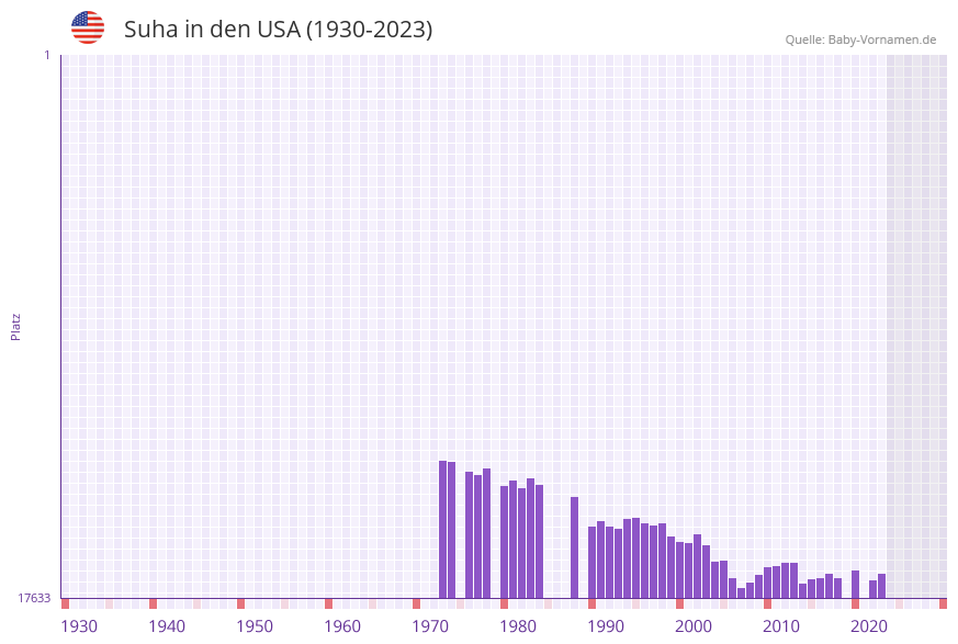 Suha in der Vornamen-Hitliste von den USA (1930-2023)