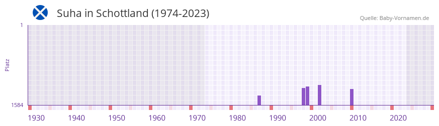 Suha in der Vornamen-Hitliste von Schottland (1974-2023)
