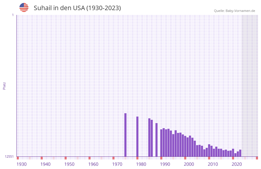 Suhail in der Vornamen-Hitliste von den USA (1930-2023)