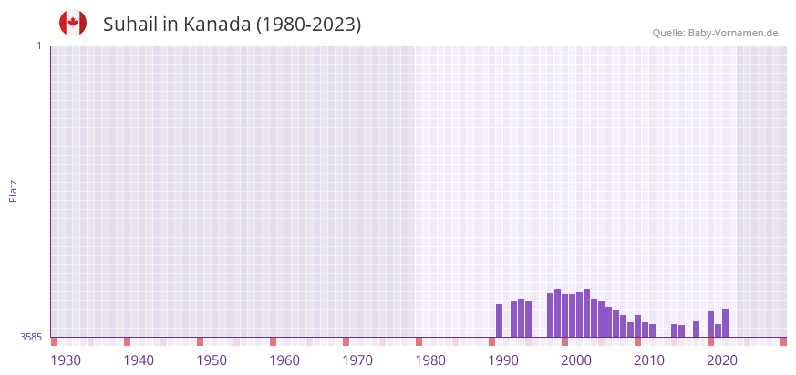 Suhail in der Vornamen-Hitliste von Kanada (1980-2023)