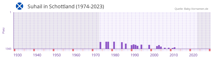 Suhail in der Vornamen-Hitliste von Schottland (1974-2023)