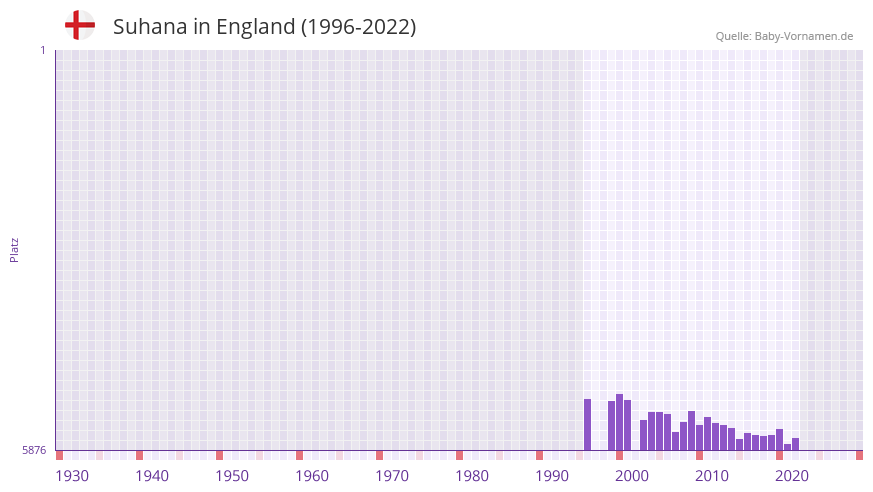 Suhana in der Vornamen-Hitliste von England (1996-2022)