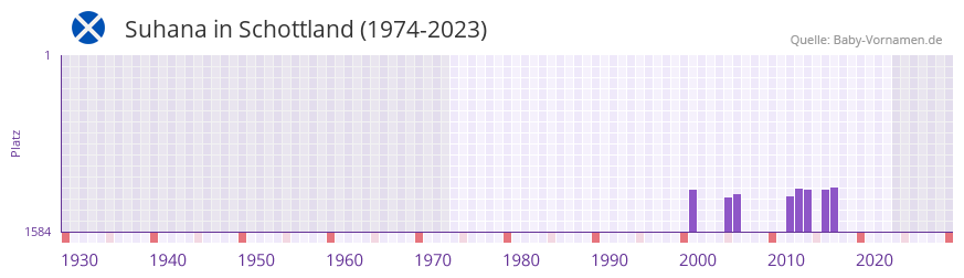 Suhana in der Vornamen-Hitliste von Schottland (1974-2023)