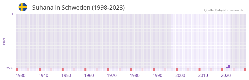 Suhana in der Vornamen-Hitliste von Schweden (1998-2023)