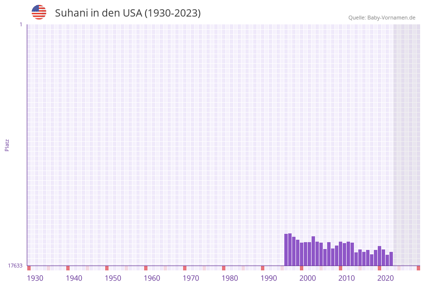 Suhani in der Vornamen-Hitliste von den USA (1930-2023)