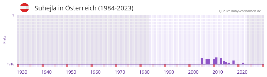 Suhejla in der Vornamen-Hitliste von sterreich (1984-2023)