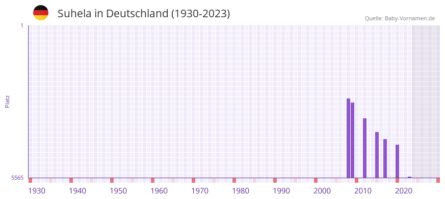 Suhela in der Vornamen-Hitliste von Deutschland (1930-2023)