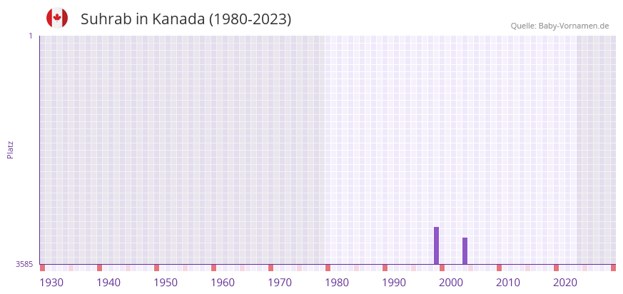 Suhrab in der Vornamen-Hitliste von Kanada (1980-2023)