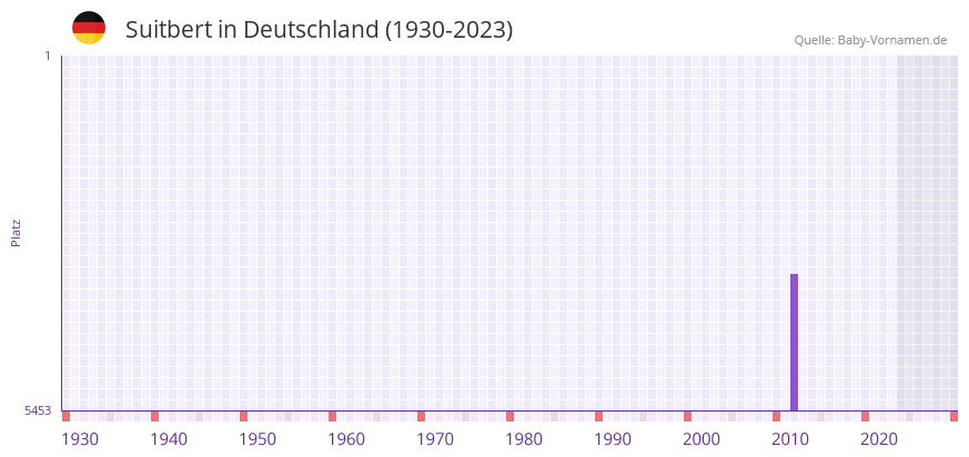 Suitbert in der Vornamen-Hitliste von Deutschland (1930-2023) Suitbert in der Vornamen-Hitliste von Deutschland (1930-2023)