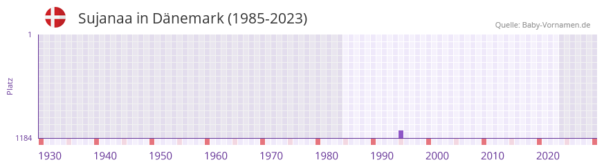 Sujanaa in der Vornamen-Hitliste von Dnemark (1985-2023)