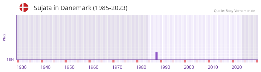 Sujata in der Vornamen-Hitliste von Dnemark (1985-2023)