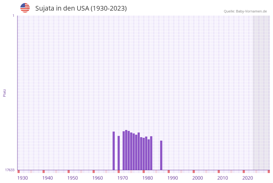 Sujata in der Vornamen-Hitliste von den USA (1930-2023)