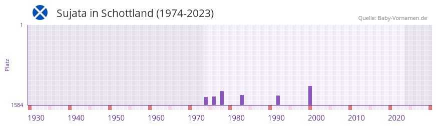 Sujata in der Vornamen-Hitliste von Schottland (1974-2023)