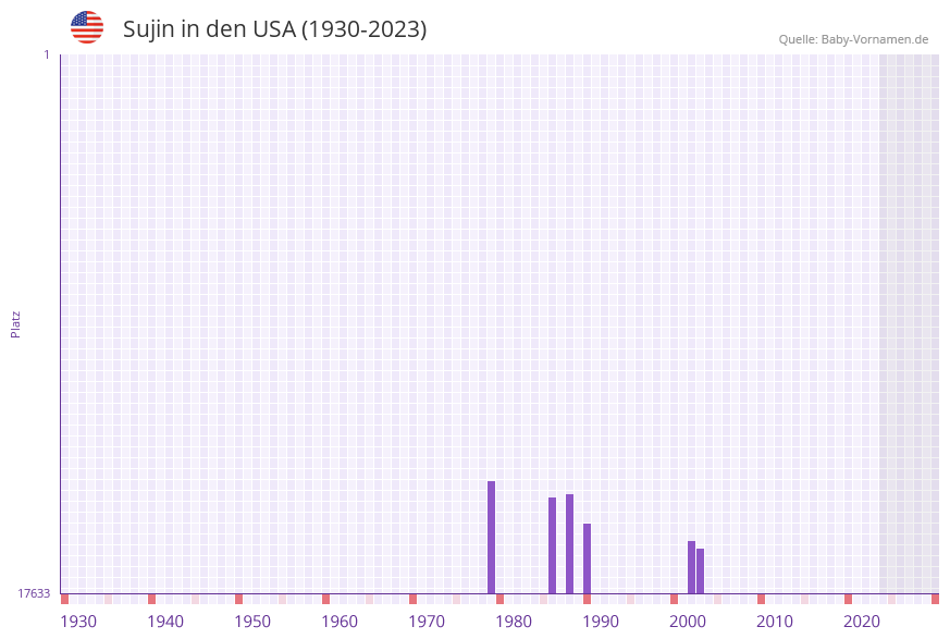 Sujin in der Vornamen-Hitliste von den USA (1930-2023)