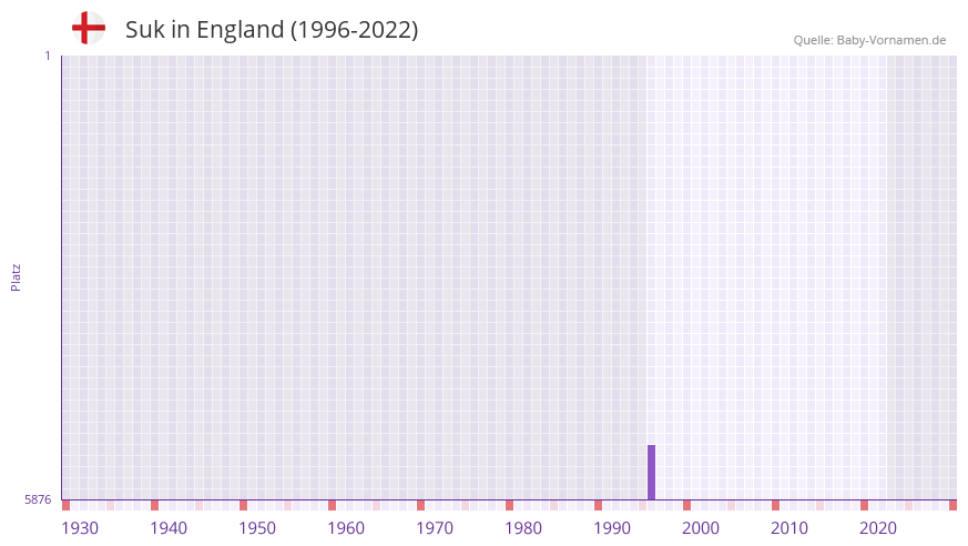 Suk in der Vornamen-Hitliste von England (1996-2022)