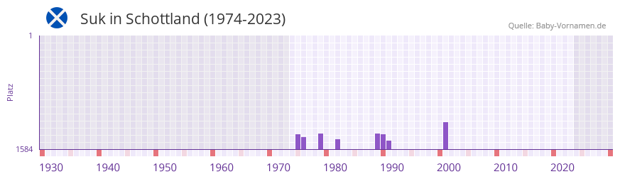 Suk in der Vornamen-Hitliste von Schottland (1974-2023)
