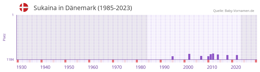 Sukaina in der Vornamen-Hitliste von Dänemark (1985-2023) Sukaina in der Vornamen-Hitliste von Dänemark (1985-2023)