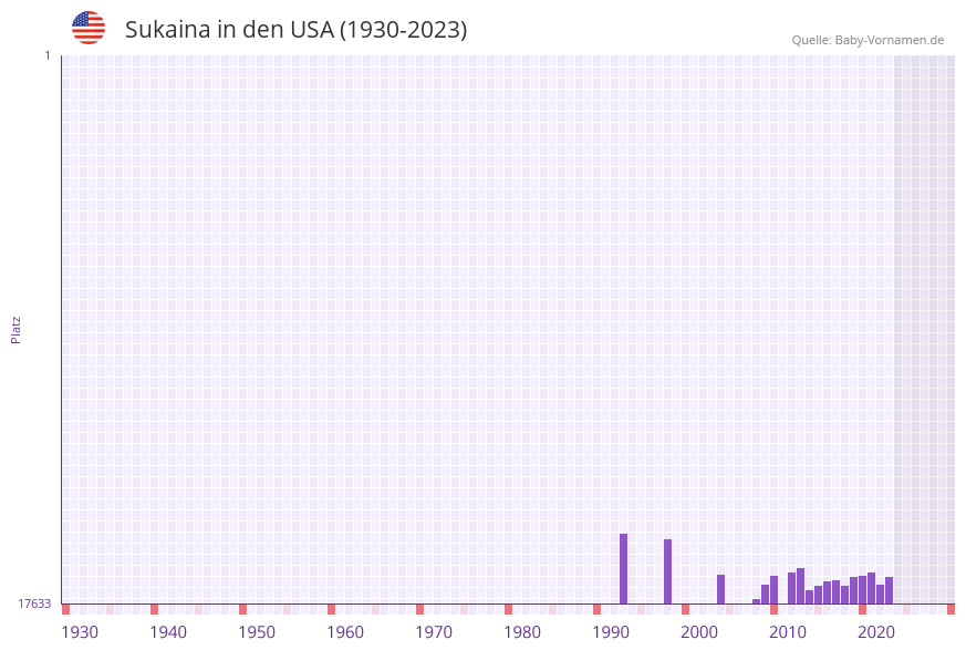 Sukaina in der Vornamen-Hitliste von den USA (1930-2023) Sukaina in der Vornamen-Hitliste von den USA (1930-2023)