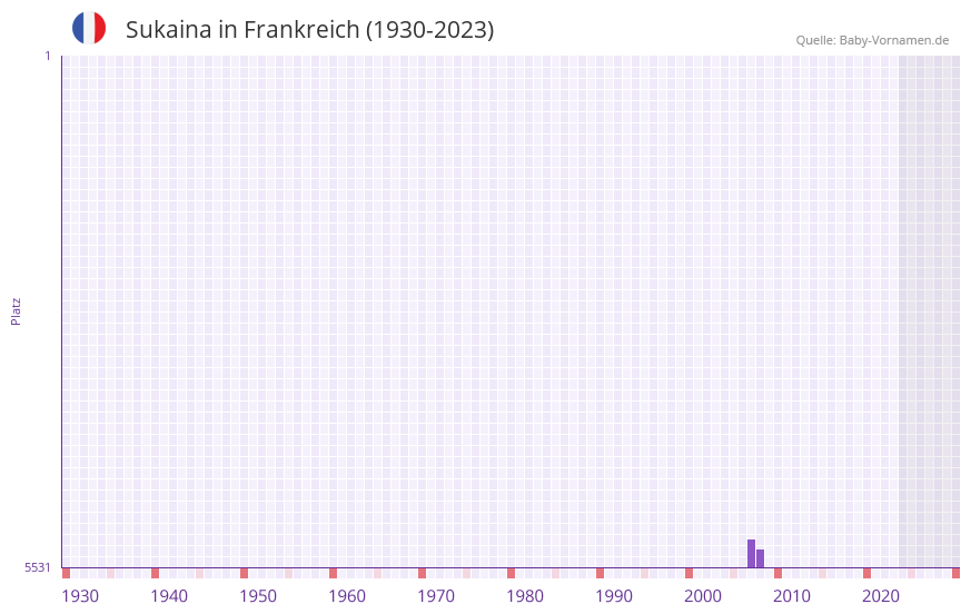 Sukaina in der Vornamen-Hitliste von Frankreich (1930-2023) Sukaina in der Vornamen-Hitliste von Frankreich (1930-2023)