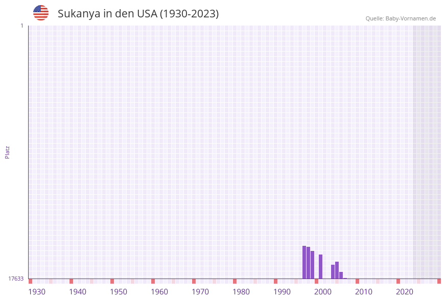Sukanya in der Vornamen-Hitliste von den USA (1930-2023)