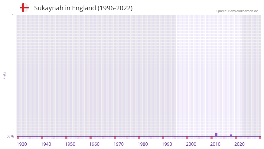 Sukaynah in der Vornamen-Hitliste von England (1996-2022)