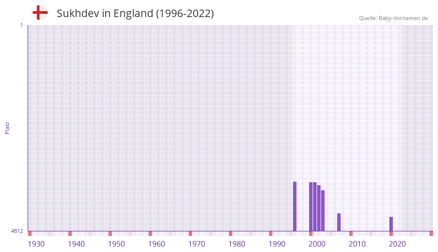 Sukhdev in der Vornamen-Hitliste von England (1996-2022) Sukhdev in der Vornamen-Hitliste von England (1996-2022)