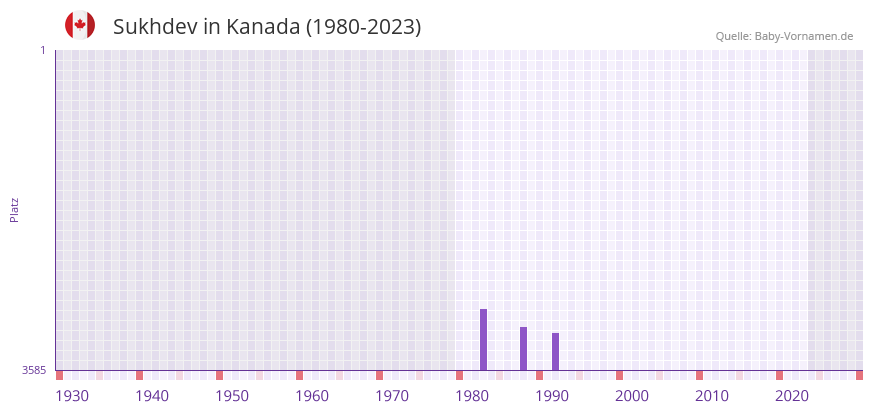 Sukhdev in der Vornamen-Hitliste von Kanada (1980-2023) Sukhdev in der Vornamen-Hitliste von Kanada (1980-2023)
