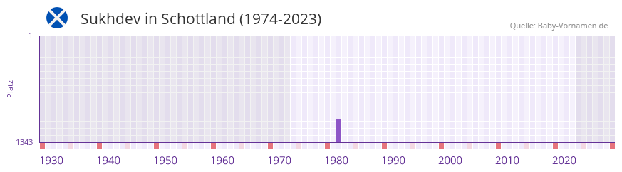 Sukhdev in der Vornamen-Hitliste von Schottland (1974-2023) Sukhdev in der Vornamen-Hitliste von Schottland (1974-2023)