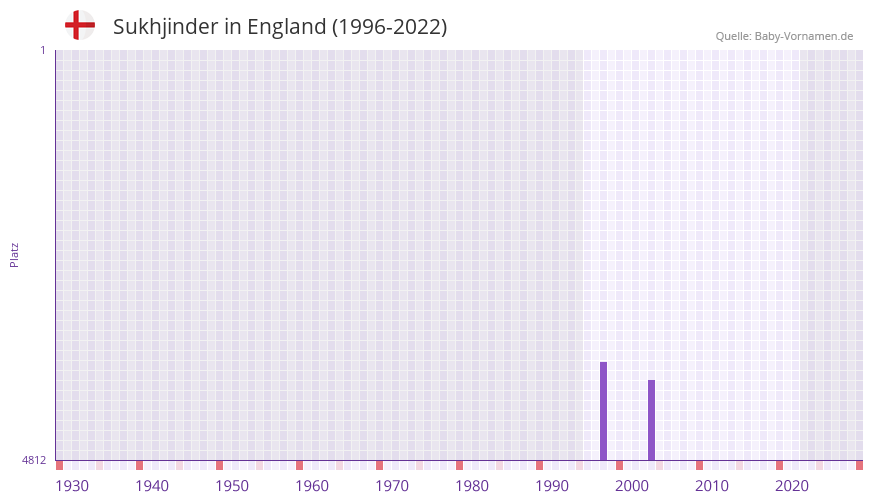 Sukhjinder in der Vornamen-Hitliste von England (1996-2022)