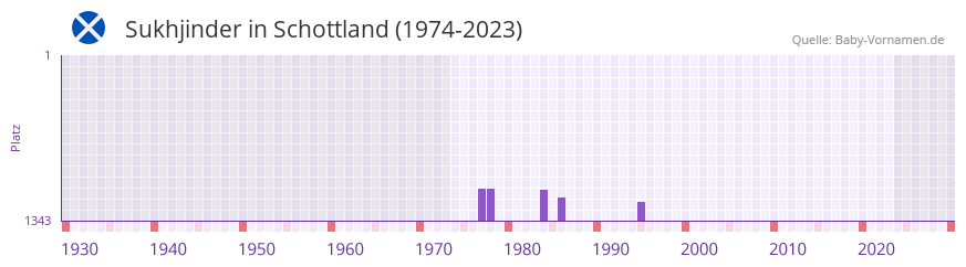 Sukhjinder in der Vornamen-Hitliste von Schottland (1974-2023)