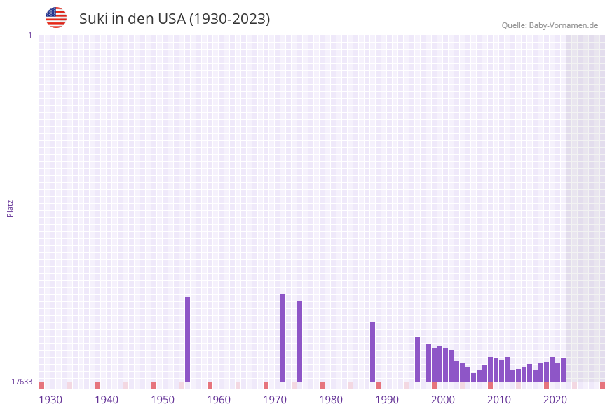Suki in der Vornamen-Hitliste von den USA (1930-2023)