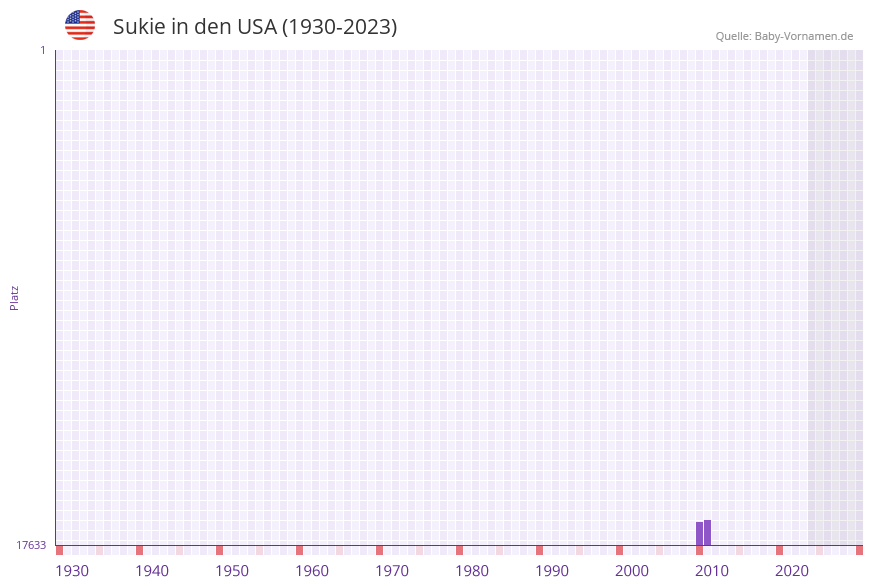 Sukie in der Vornamen-Hitliste von den USA (1930-2023)